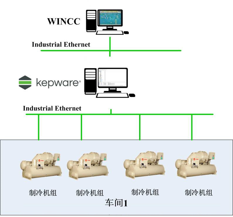 BACnet/IP