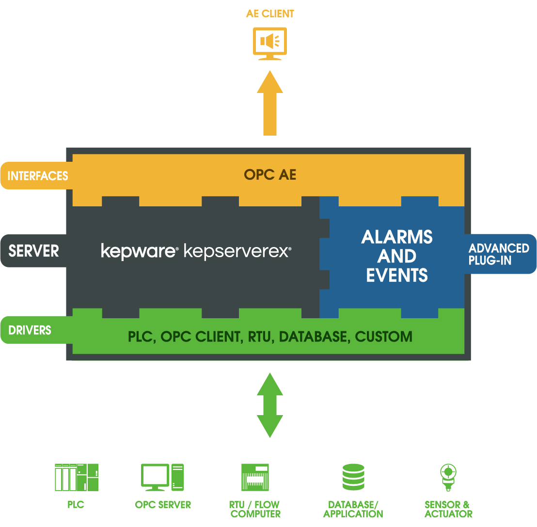 OPC Alarms and Events